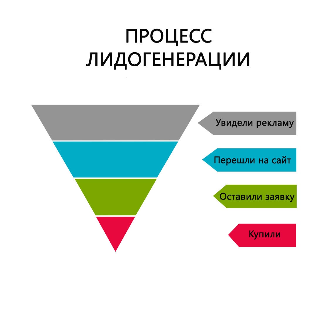 Лидген — генерация потенциальных клиентов